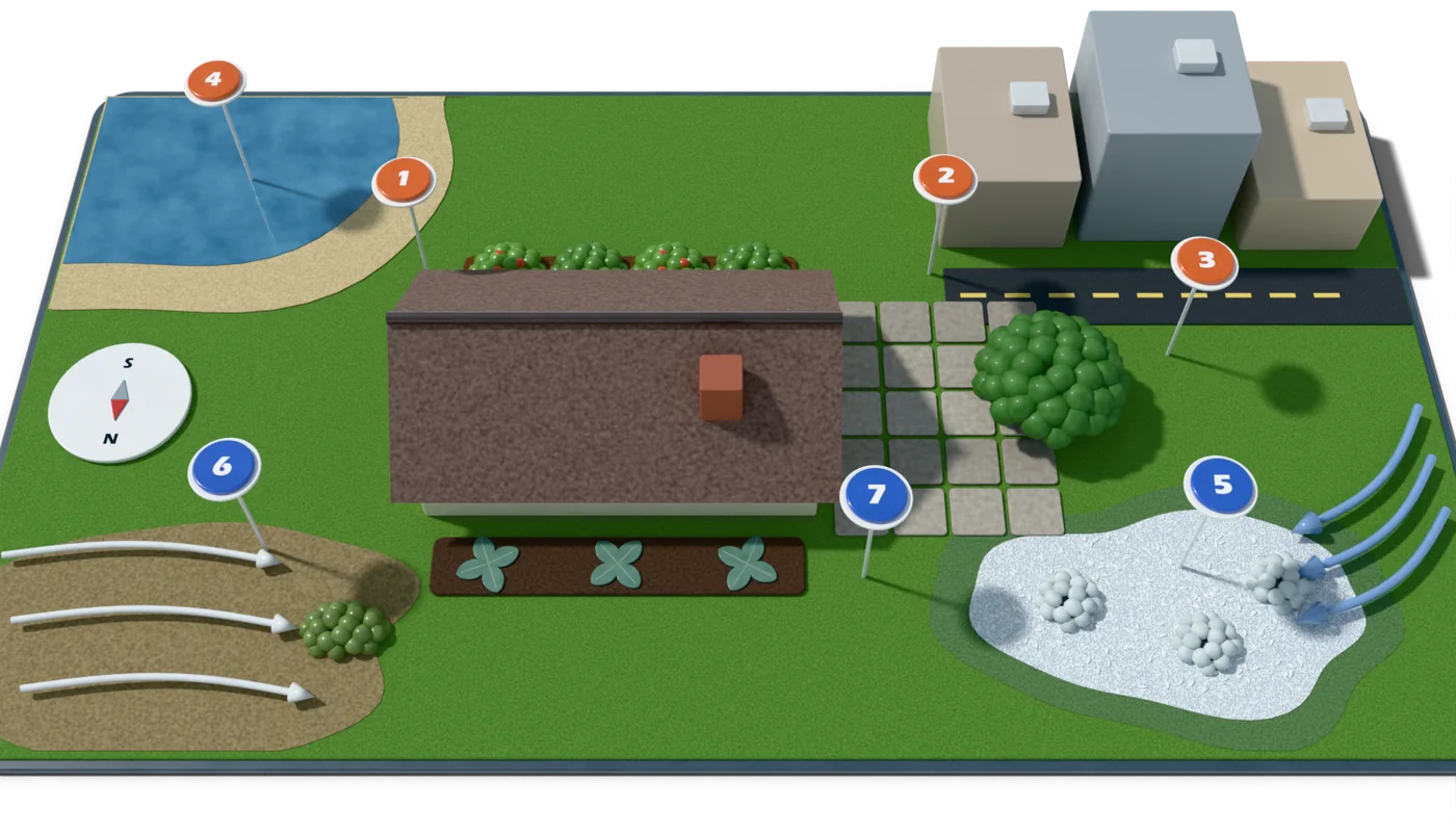 Model garden seen from above: a lake, a house with a sunny south bed and a shady north bed, a stone patio, town buildings by a street, a frosty hollow where cold air pools and a bare windy corner, with seven numbered pins